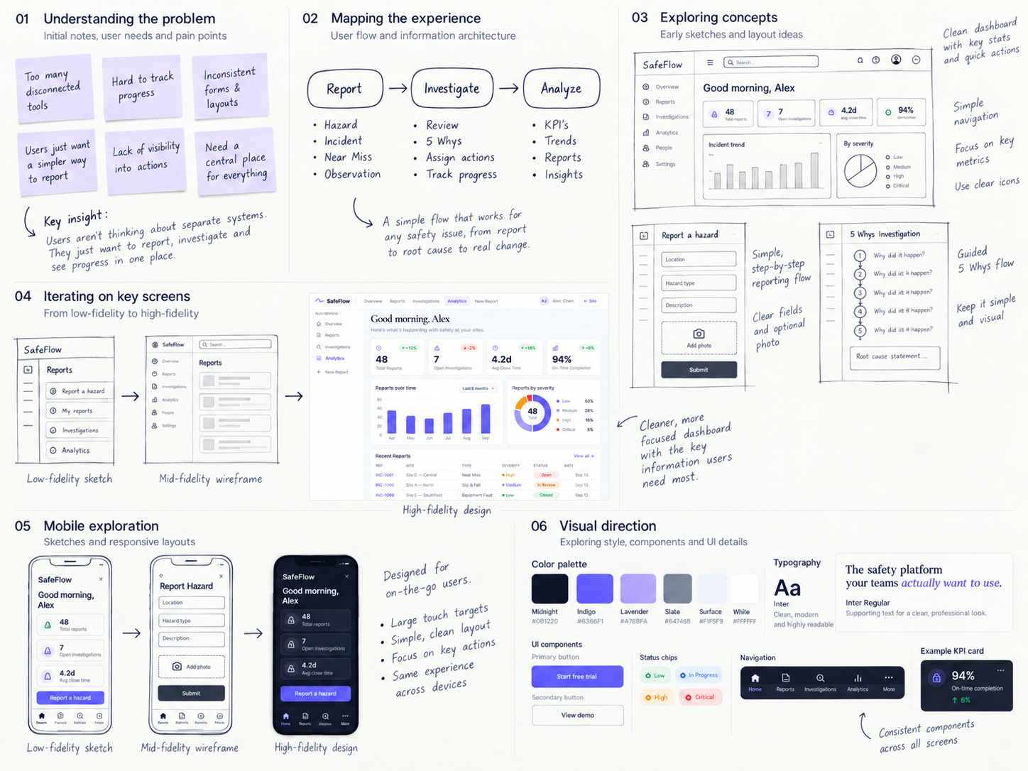 SafeFlow UX process: pain points, journey mapping, sketches, wireframes, mobile exploration and visual direction